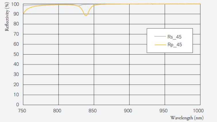 LiDAR Polygon Mirror Spectrum (Reflectivity at AOI = 45°)